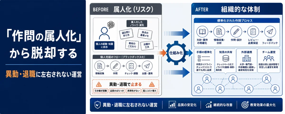 【学校経営】「作問の属人化」からの脱却。担当教員の異動・退職に左右されない持続可能な入試運営