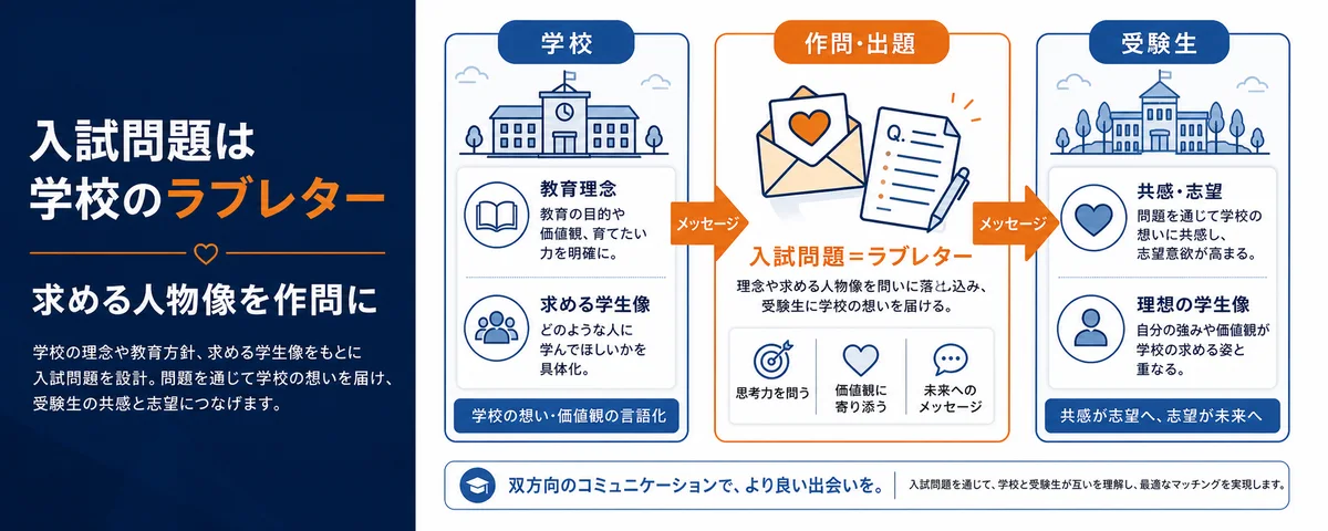 【作問・戦略】「入試問題は学校のラブレター」アドミッション・ポリシーを具現化する作問術