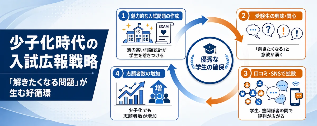 【学校経営】少子化時代の入試広報戦略。受験生が「解きたくなる」問題が生む、志願者増の好循環