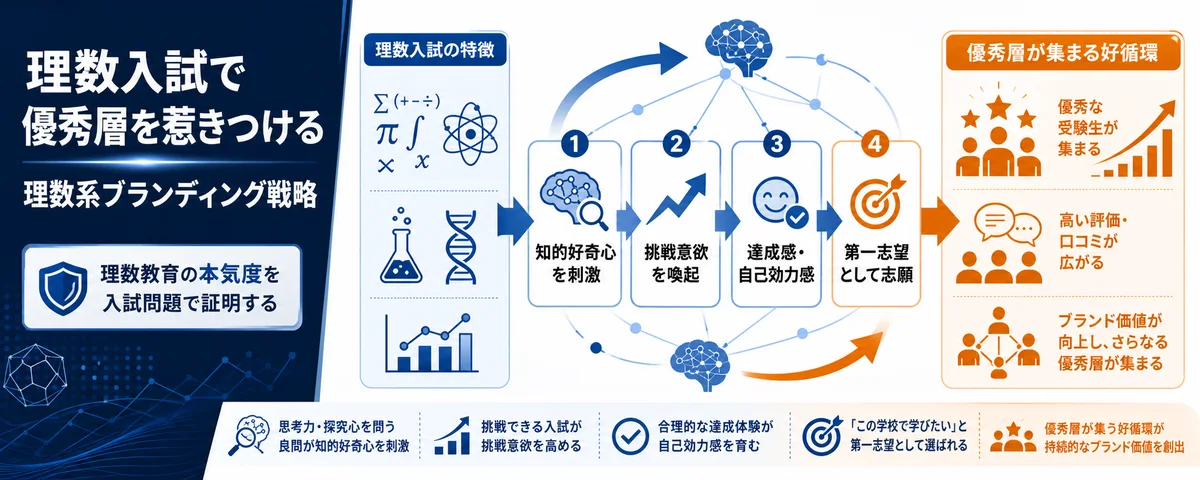 【学校経営】理数系に特化したブランディング戦略。知性を刺激する「理数入試」が優秀層を惹きつけるメカニズム