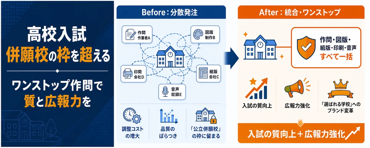 【高校入試】「公立併願校」の枠を超える。分散発注を統合し、入試の質と広報力を劇的に変える『ワンストップ作問』の経済的合理性