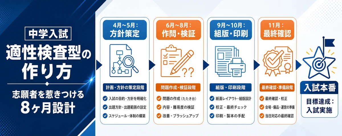 【中学入試】志願者を惹きつける「適性検査型・独自入試」の作り方。8ヶ月間の戦略的スケジュール