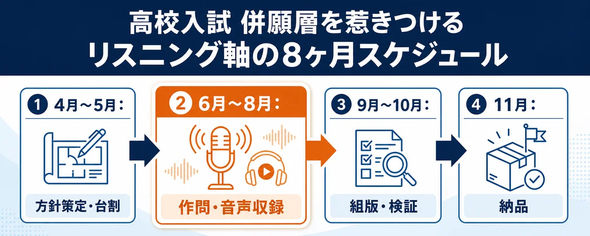 【高校入試】併願層を惹きつける「第一志望」のクオリティ。リスニング制作を軸とした入試問題制作・8ヶ月間戦略スケジュール