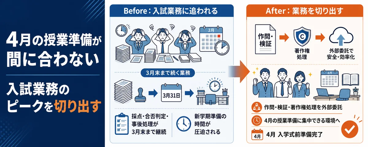 「4月の授業準備」が間に合わない先生たちへ。入試業務のピークアウトを入学式直前まで引きずらせない、唯一の業務切り出し術