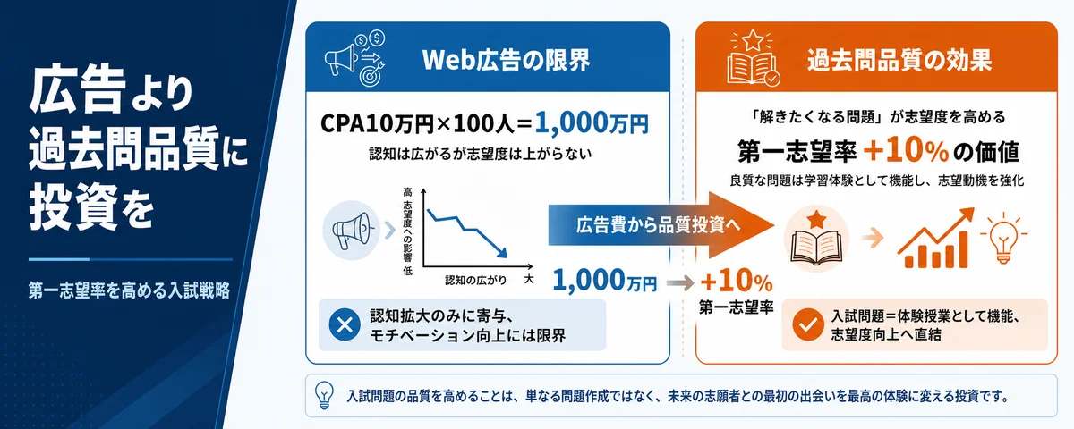 生徒獲得単価(CPA)10万円の「Web広告」より、過去問の品質に投資すべき数学的理由。第一志望率を「10%」高めるための、入試問題=体験授業化戦略