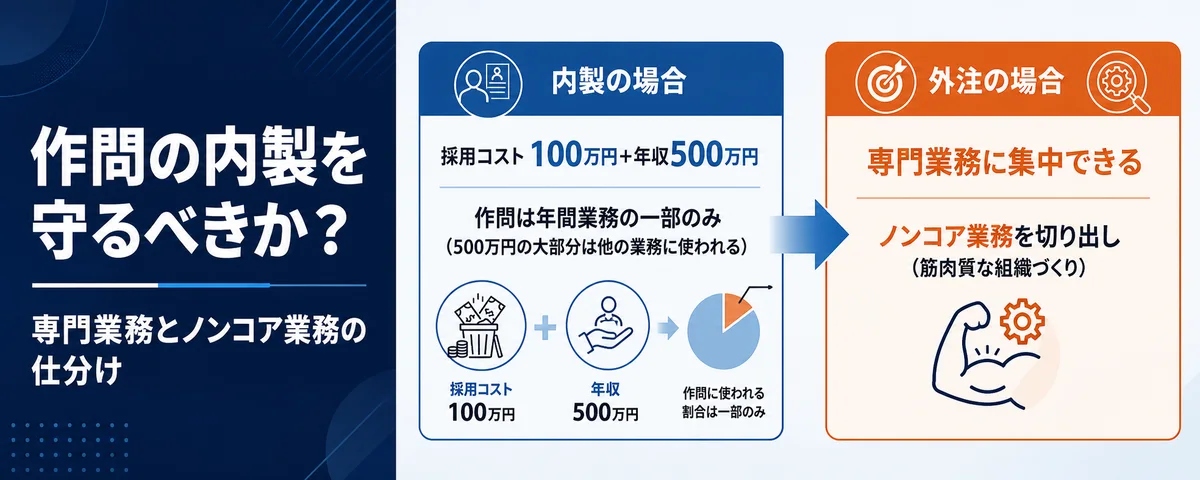 教員1名の採用コスト「100万円」+年収「500万円」をかけて、入試作問の内製を守るべきか? 「専門業務」と「ノンコア業務」の仕分けで実現する、筋肉質な組織づくり