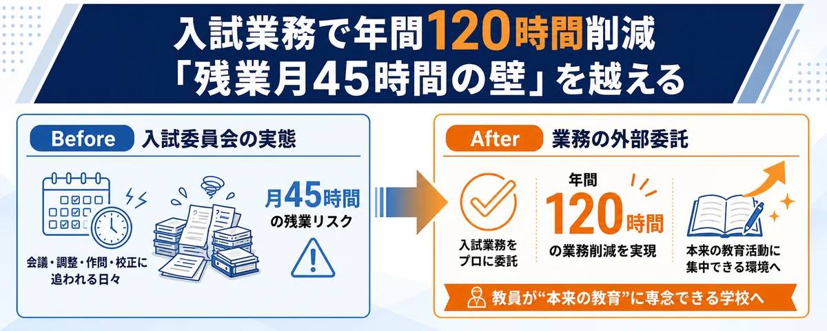 「残業月45時間」の壁を越えないために。入試委員会の解散で、教員一人あたり年間「120時間」の業務削減を実現する、もっとも現実的な時短術