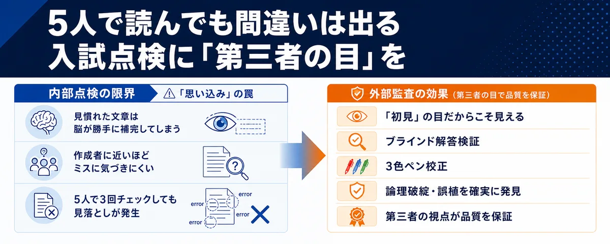 「5人で3回読み合わせたのに、間違いが出た」。人間の脳が引き起こす『思い込み』の罠と、入試点検における「第三者の目(外部監査)」の必要性