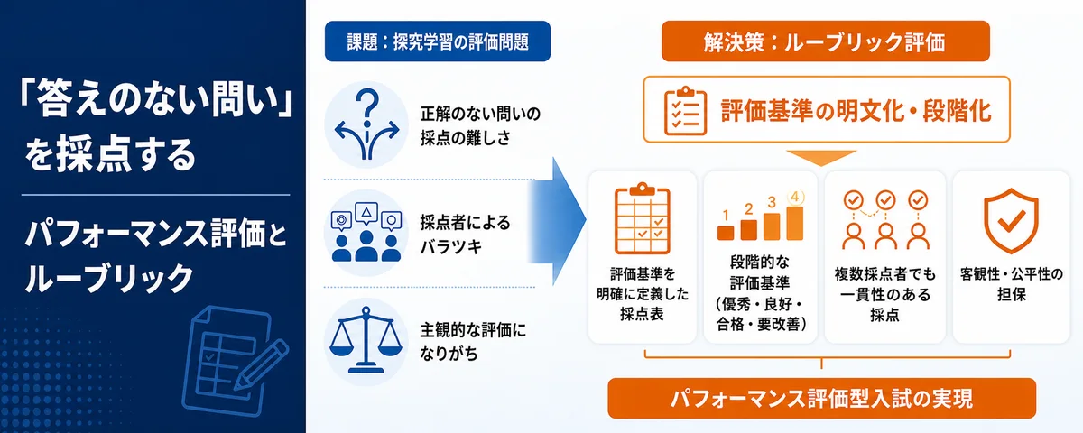 「答えのない問い」をどう採点する? 探究学習の成果を測る『パフォーマンス評価型入試』の設計と、客観性を担保するルーブリック作成