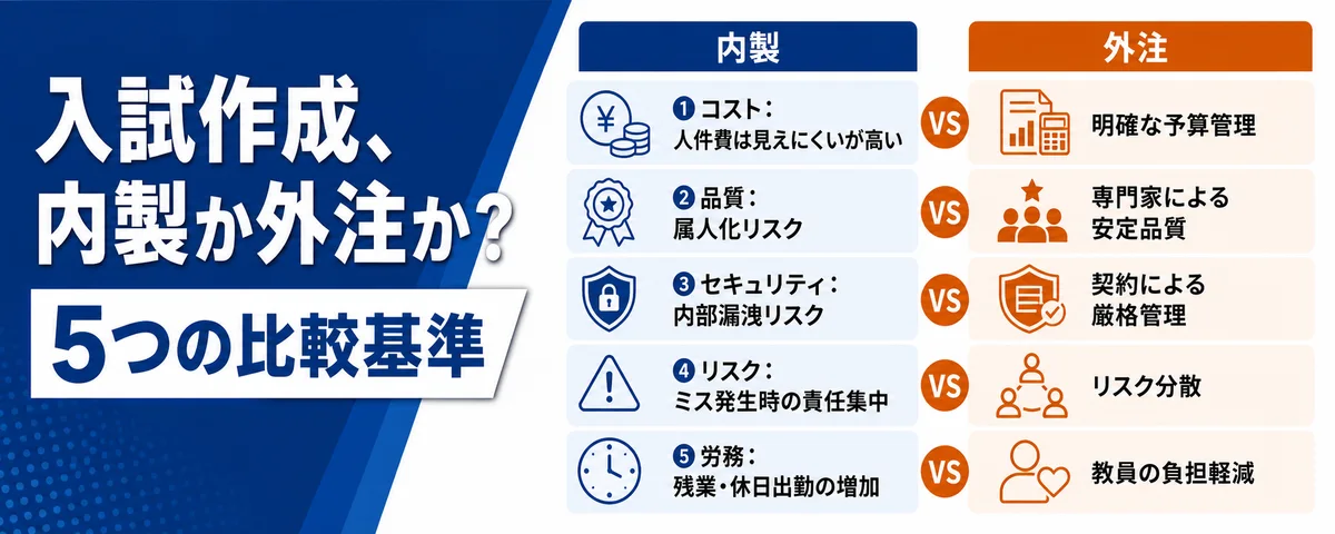 入試問題作成は「内製」か「外注」か? 担当者が知っておくべき5つの比較基準(コスト・品質・セキュリティ・リスク・労務)
