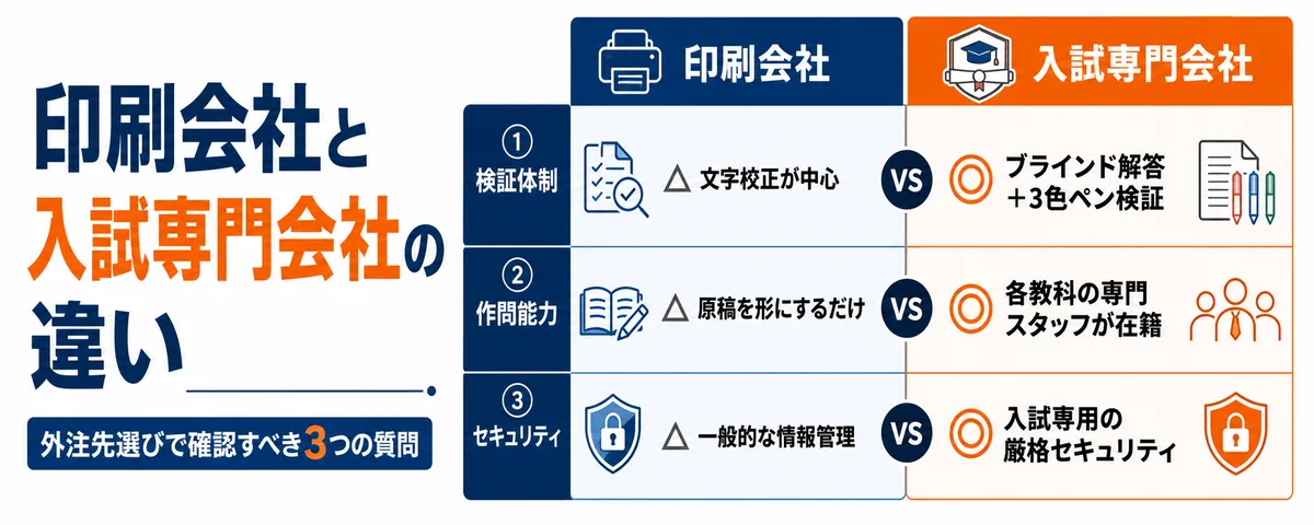 「印刷会社」と「入試専門会社」は何が違う? 外注先選びで失敗しないために確認すべき『3つの質問』と、品質見極めのポイント