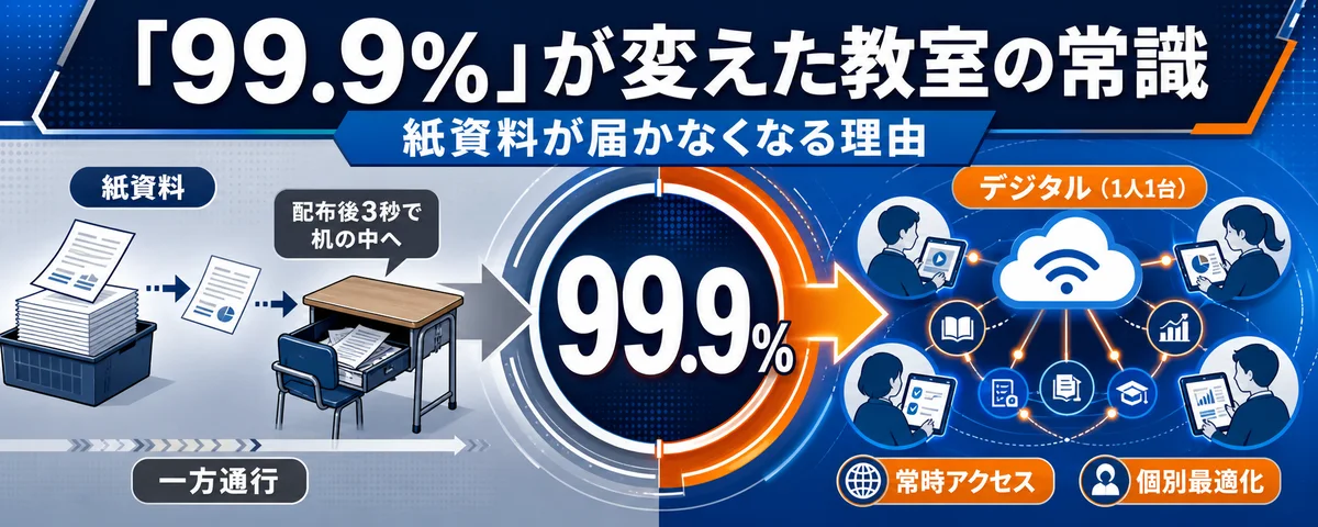 【GIGAスクール】「99.9%」が変えた教室の常識。なぜ、企業の「紙」資料は配布後3秒で机の中に消えるのか?