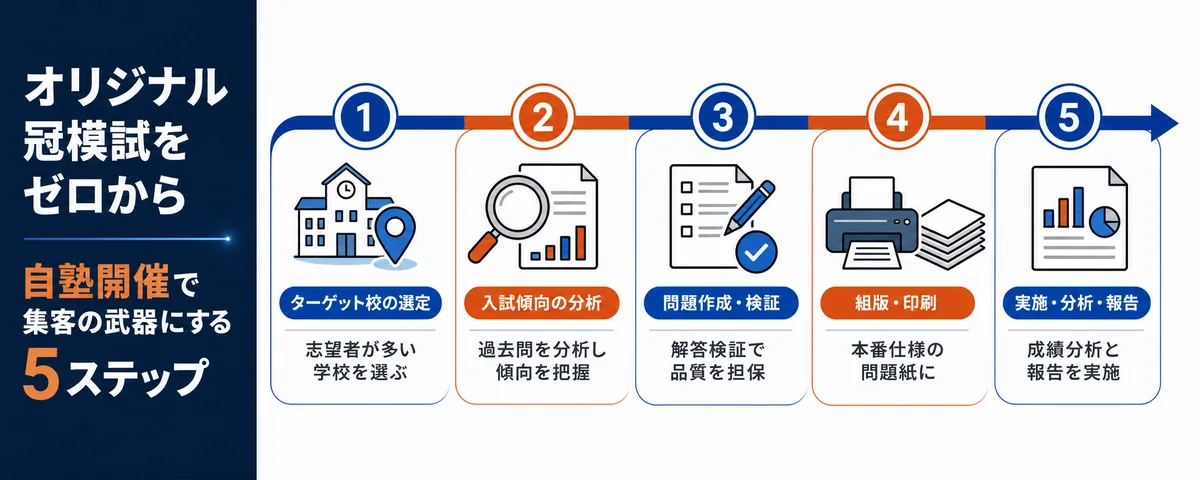 「〇〇中・高オープン」を自塾で開催する。集客の強力な武器となる『オリジナル冠模試』を、ゼロから企画・制作するためのロードマップ
