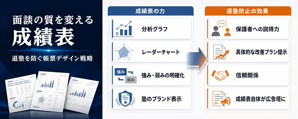 面談の質を変える「オリジナル成績表」。退塾を防ぐ帳票デザイン戦略