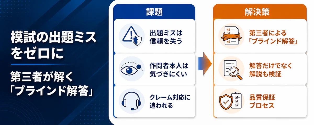 模試の出題ミスをゼロに。第三者が解く「ブラインド解答」の品質保証
