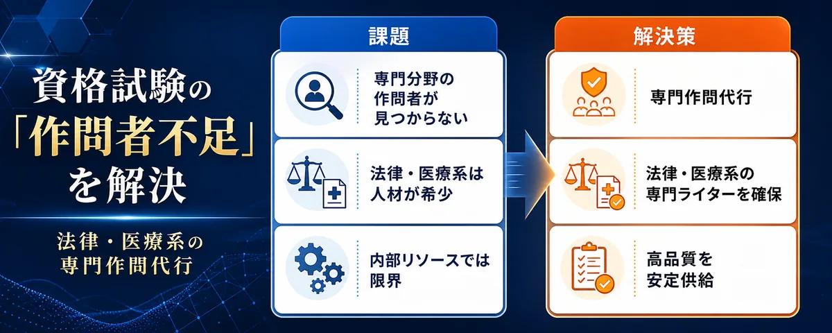資格試験の「作問者不足」を解決。法律・医療系の専門作問代行