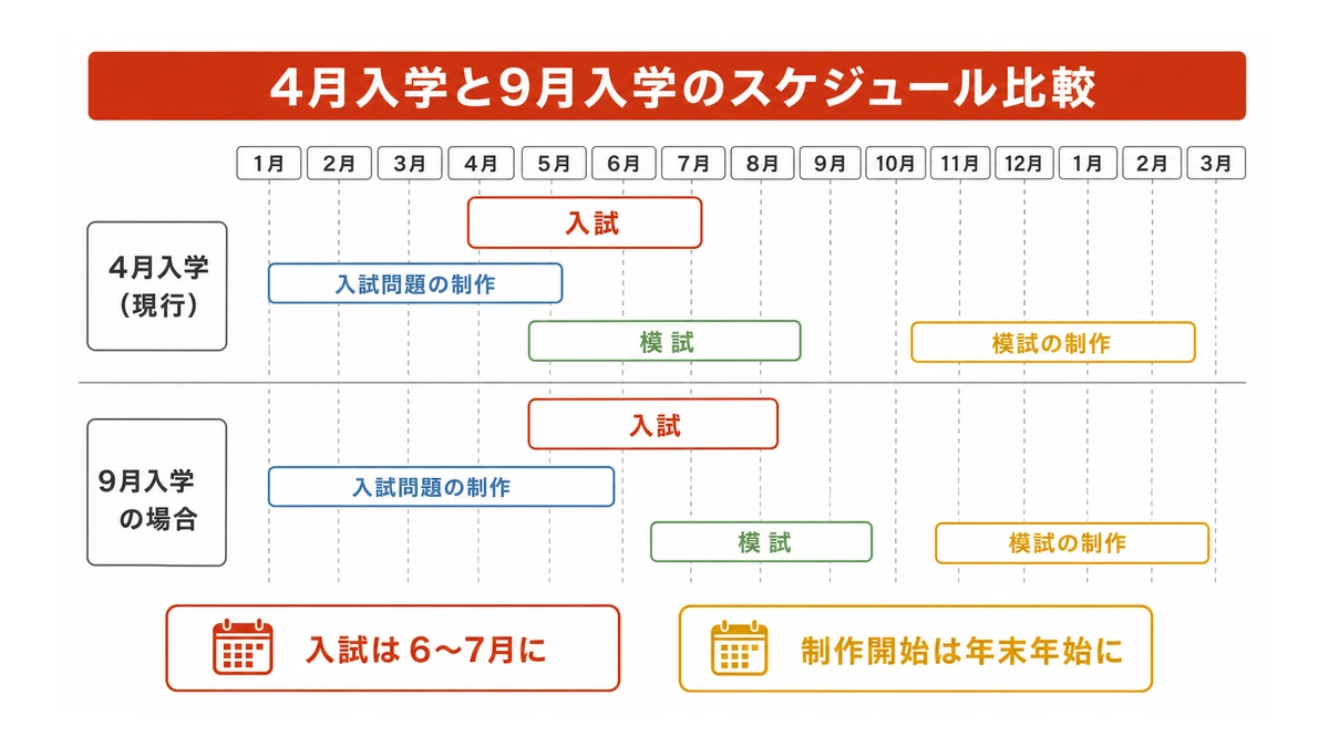 入試・模擬試験の実施日程と制作スケジュール