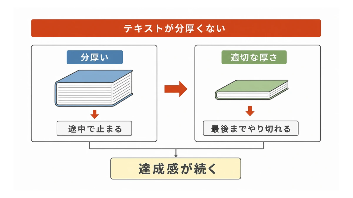 成績を上げるための、良いテキストのポイント(数学)④:テキストが分厚くない!