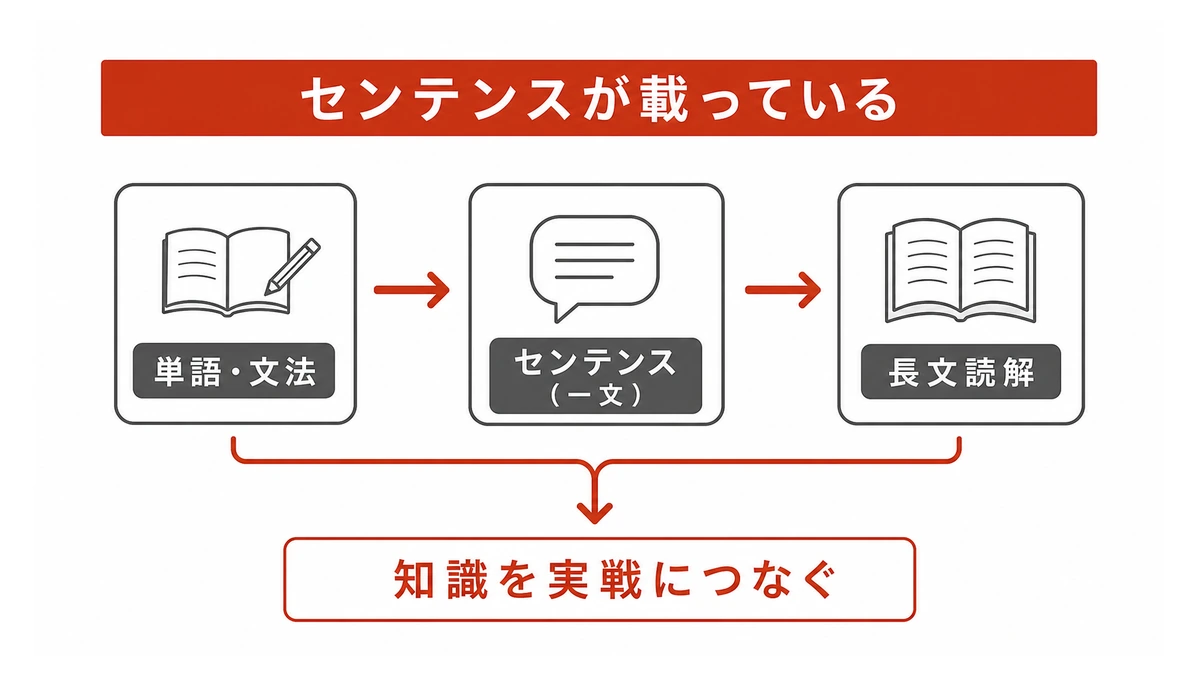 成績を上げるための、良いテキストのポイント(英語)①:センテンスが載っている
