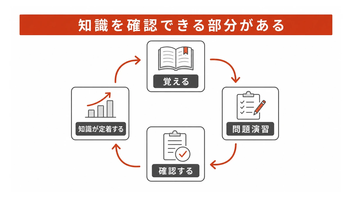 成績を上げるための、良いテキストのポイント(英語)➁:知識を確認できる部分がある