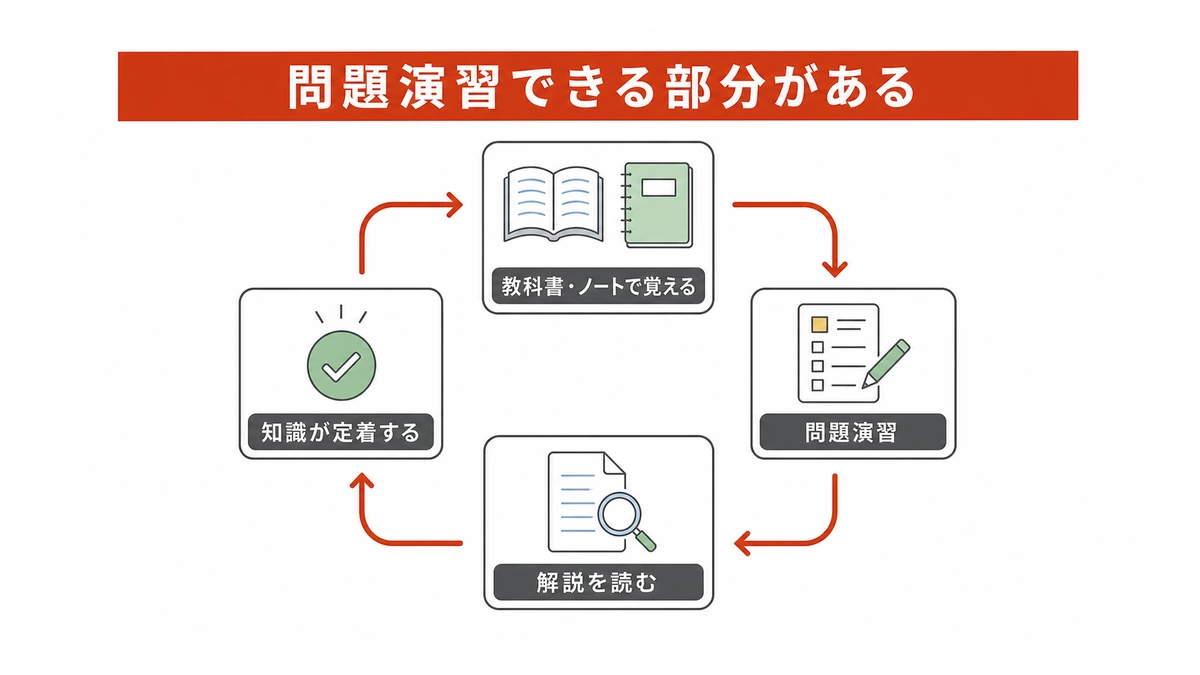 成績を上げるための、良いテキストのポイント(理科)①:問題演習できる部分がある!