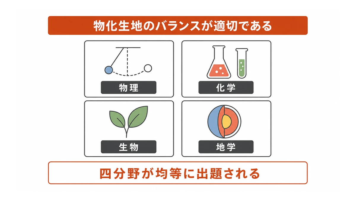 成績を上げるための、良いテキストのポイント(理科)③:物化生地のバランスが適切である!