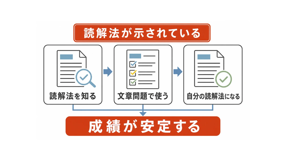 成績を上げるための、良いテキストのポイント(国語)①:読解法が示されている