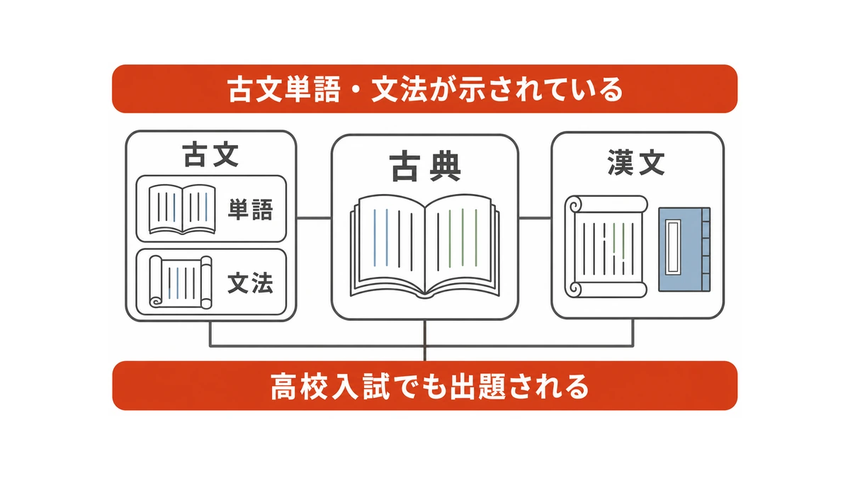 成績を上げるための、良いテキストのポイント(国語)➁:古文単語・文法が示されている