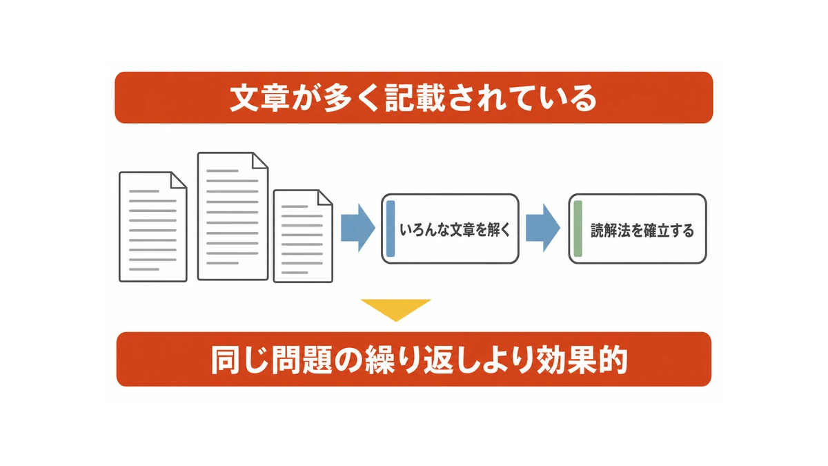 成績を上げるための、良いテキストのポイント(国語)③:文章が多く記載されている