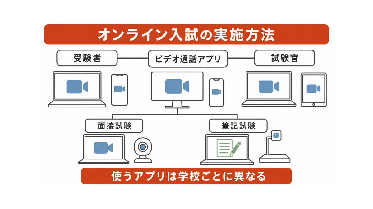 オンライン入試とは①:実施方法