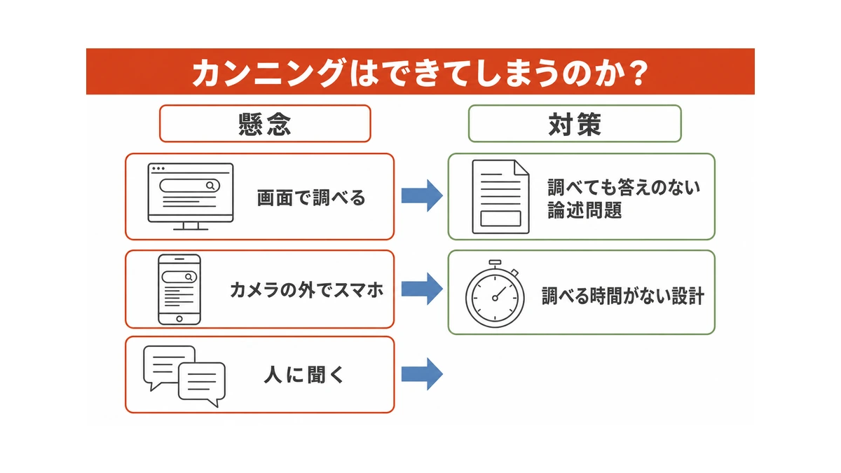 オンライン入試とは②:カンニングはできてしまうのか?