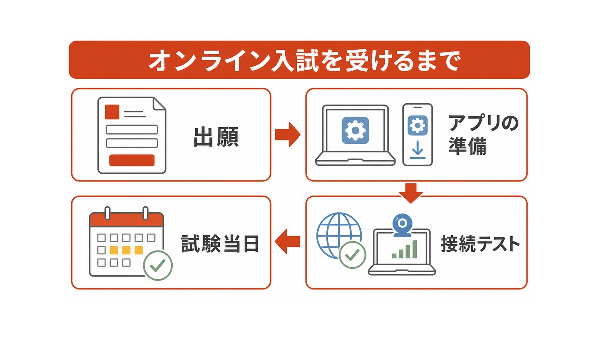 オンライン入試のパターン①:オンライン入試を受けるには