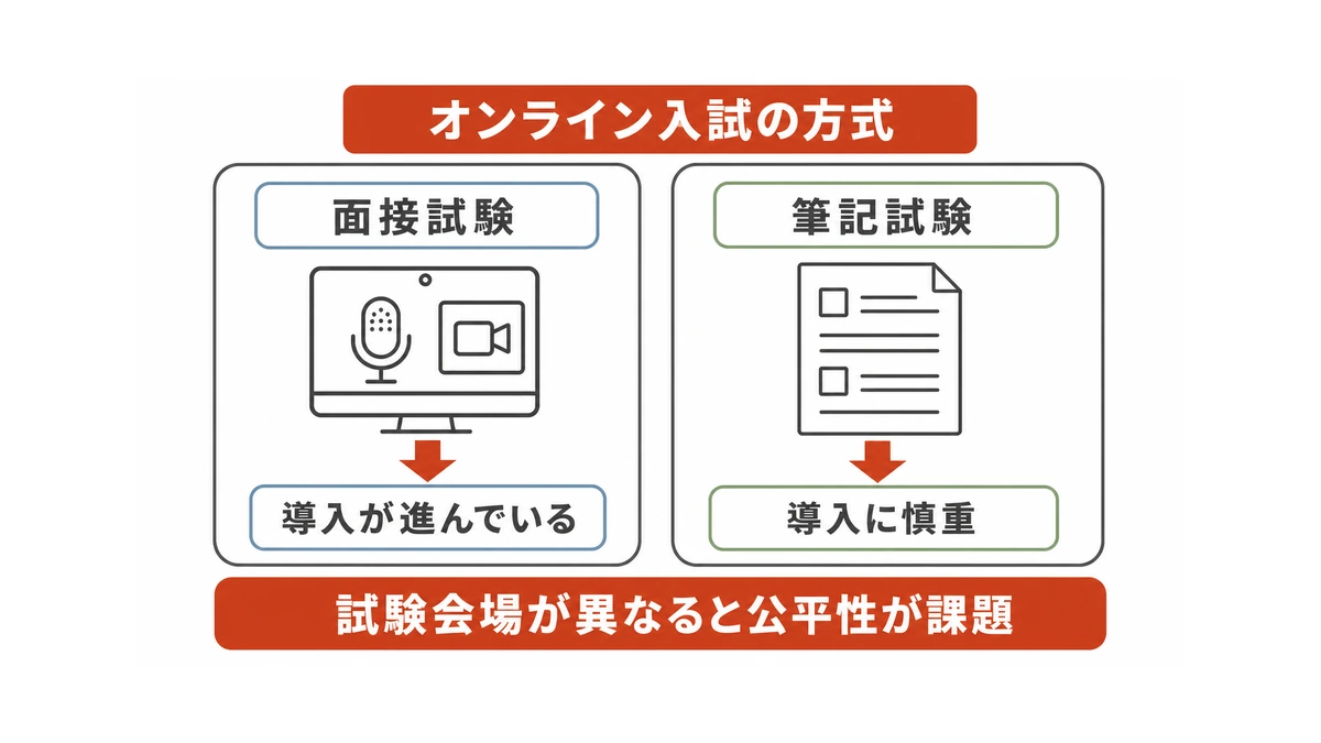 オンライン入試のパターン②:オンライン入試の方式