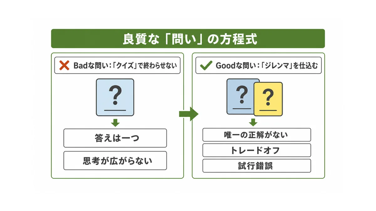 良質な「問い」を作るための方程式